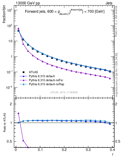 Plot of rho in 13000 GeV pp collisions