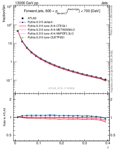 Plot of rho in 13000 GeV pp collisions