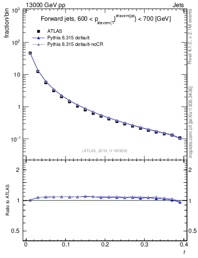 Plot of rho in 13000 GeV pp collisions
