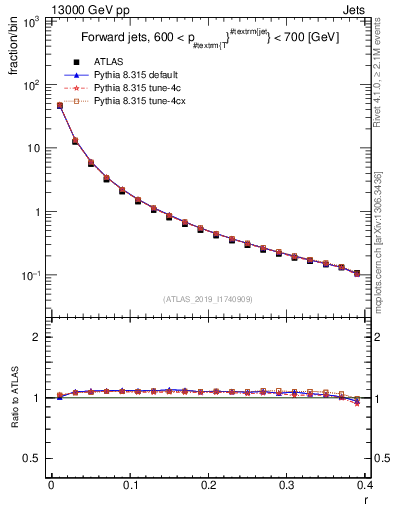 Plot of rho in 13000 GeV pp collisions