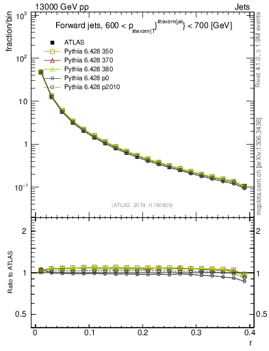 Plot of rho in 13000 GeV pp collisions