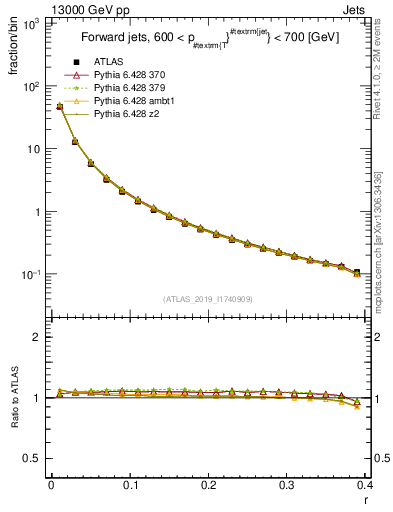 Plot of rho in 13000 GeV pp collisions