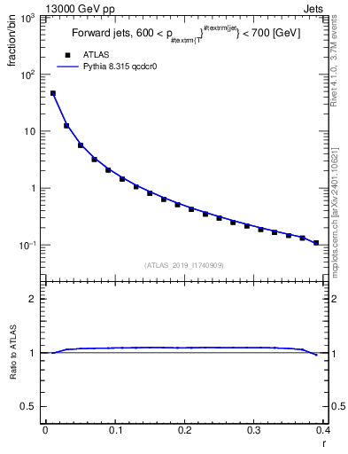 Plot of rho in 13000 GeV pp collisions