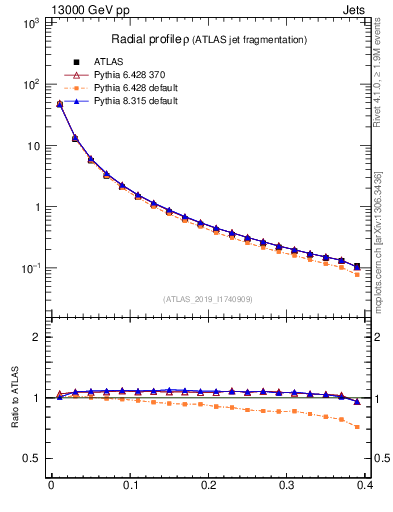 Plot of rho in 13000 GeV pp collisions