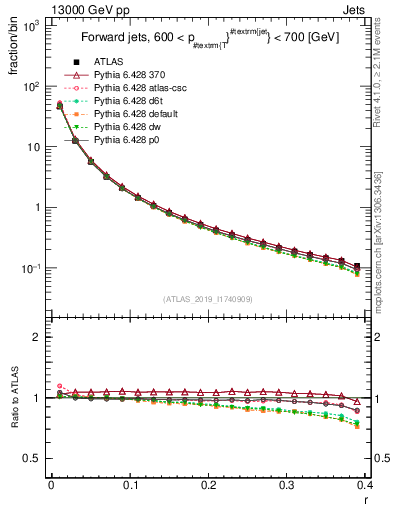Plot of rho in 13000 GeV pp collisions