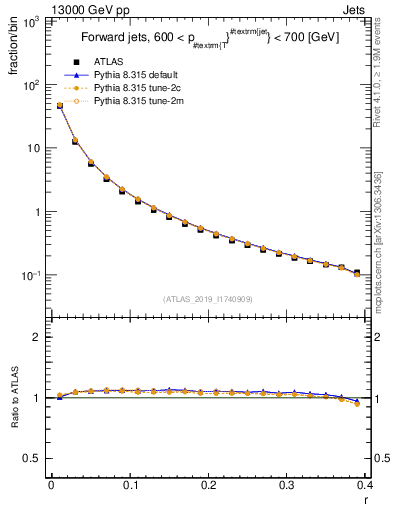 Plot of rho in 13000 GeV pp collisions