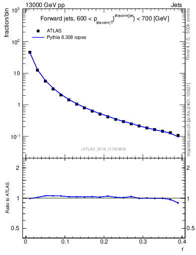Plot of rho in 13000 GeV pp collisions