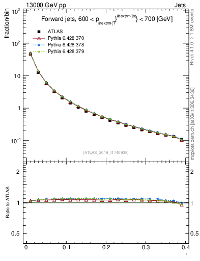 Plot of rho in 13000 GeV pp collisions