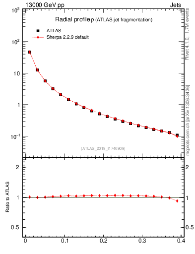Plot of rho in 13000 GeV pp collisions
