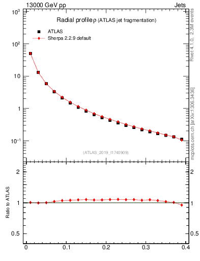 Plot of rho in 13000 GeV pp collisions