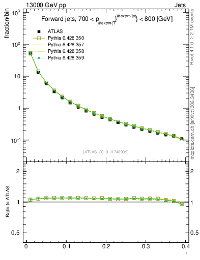 Plot of rho in 13000 GeV pp collisions