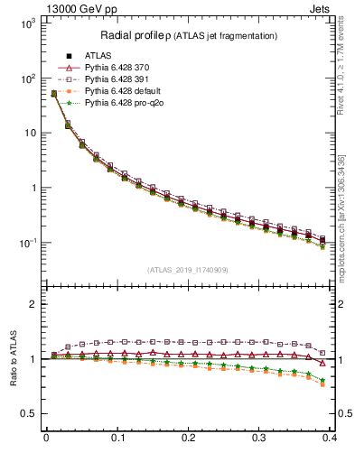 Plot of rho in 13000 GeV pp collisions