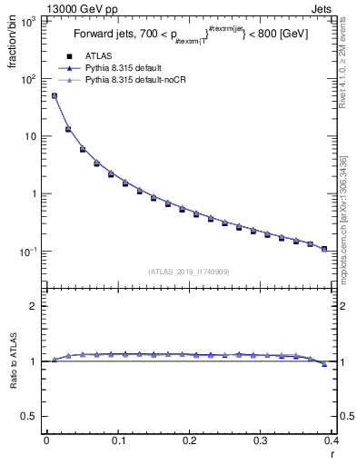 Plot of rho in 13000 GeV pp collisions