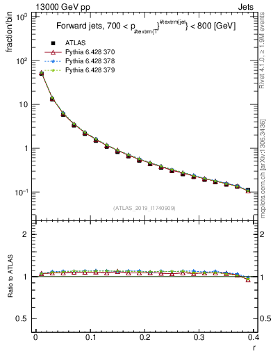 Plot of rho in 13000 GeV pp collisions