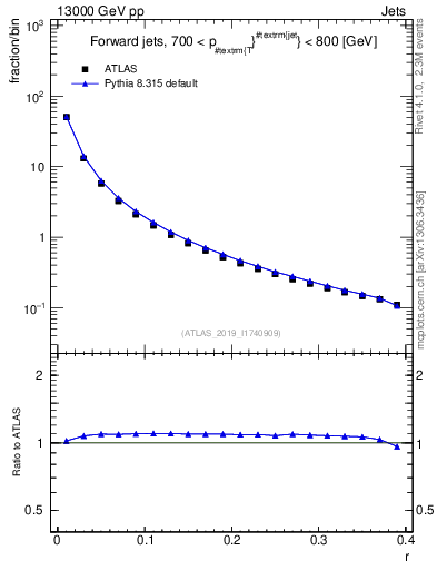 Plot of rho in 13000 GeV pp collisions