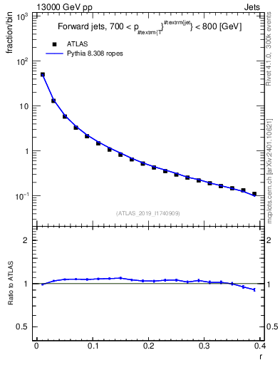 Plot of rho in 13000 GeV pp collisions