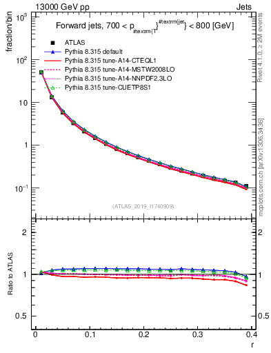 Plot of rho in 13000 GeV pp collisions