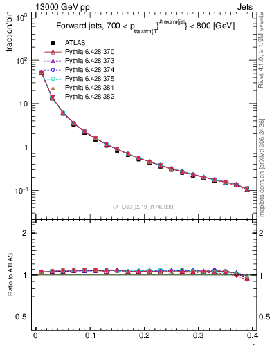 Plot of rho in 13000 GeV pp collisions