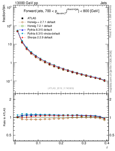 Plot of rho in 13000 GeV pp collisions
