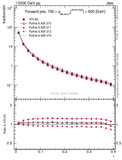 Plot of rho in 13000 GeV pp collisions