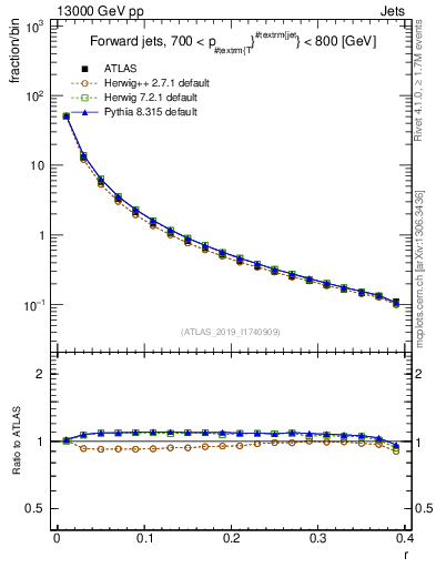 Plot of rho in 13000 GeV pp collisions