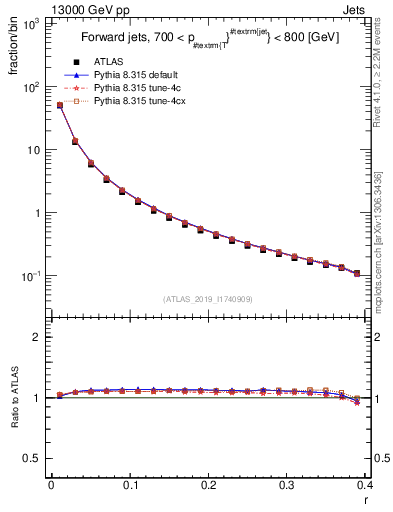 Plot of rho in 13000 GeV pp collisions