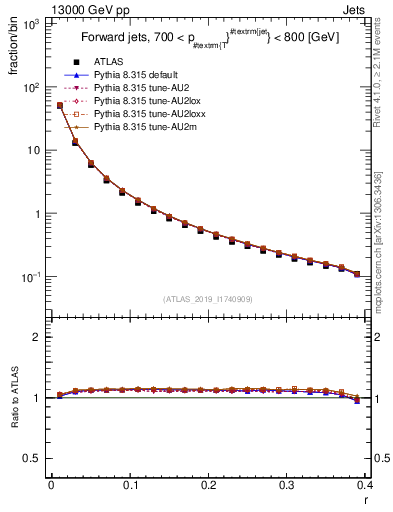 Plot of rho in 13000 GeV pp collisions