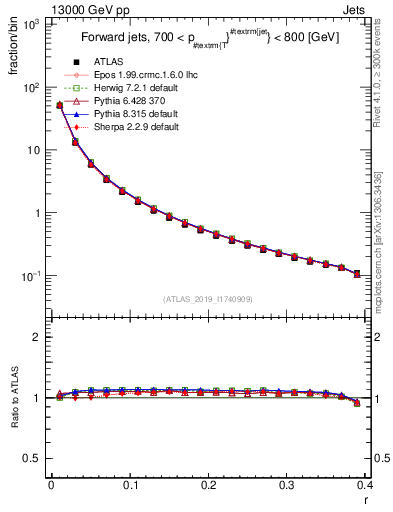 Plot of rho in 13000 GeV pp collisions