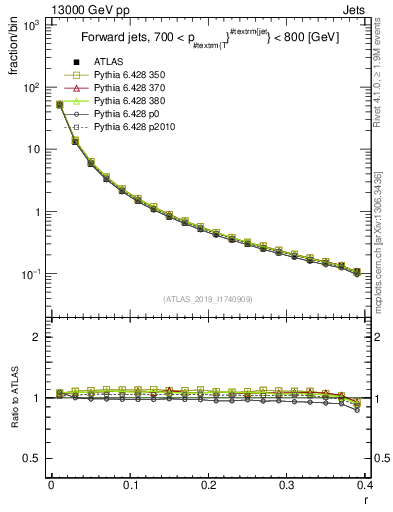 Plot of rho in 13000 GeV pp collisions