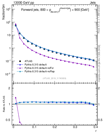 Plot of rho in 13000 GeV pp collisions