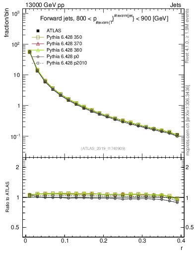 Plot of rho in 13000 GeV pp collisions