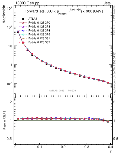 Plot of rho in 13000 GeV pp collisions