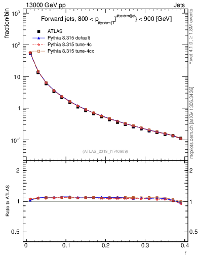 Plot of rho in 13000 GeV pp collisions
