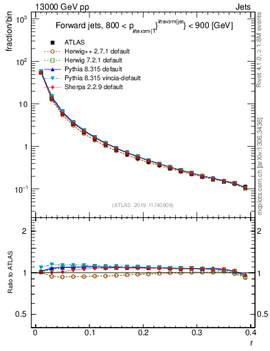 Plot of rho in 13000 GeV pp collisions