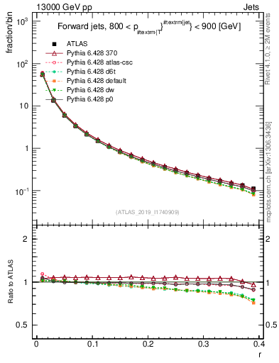 Plot of rho in 13000 GeV pp collisions