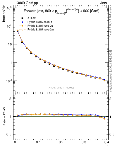 Plot of rho in 13000 GeV pp collisions