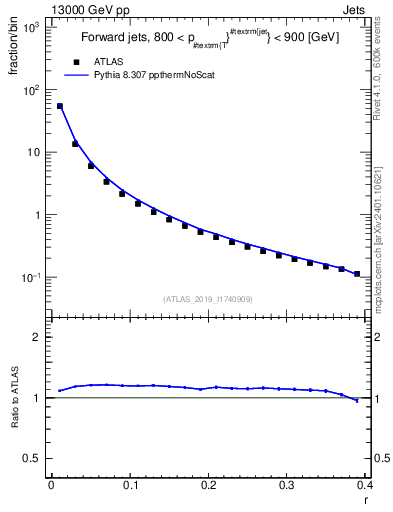 Plot of rho in 13000 GeV pp collisions