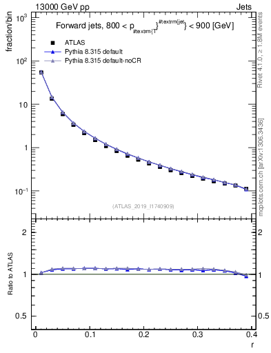Plot of rho in 13000 GeV pp collisions