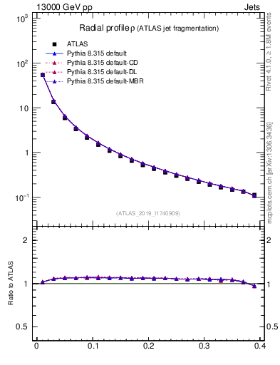 Plot of rho in 13000 GeV pp collisions