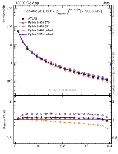 Plot of rho in 13000 GeV pp collisions