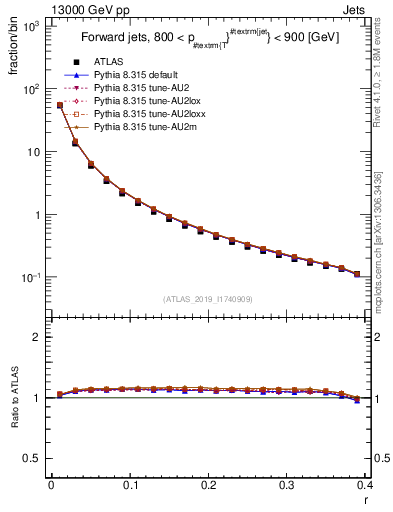 Plot of rho in 13000 GeV pp collisions