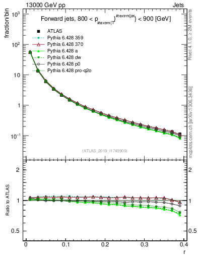 Plot of rho in 13000 GeV pp collisions