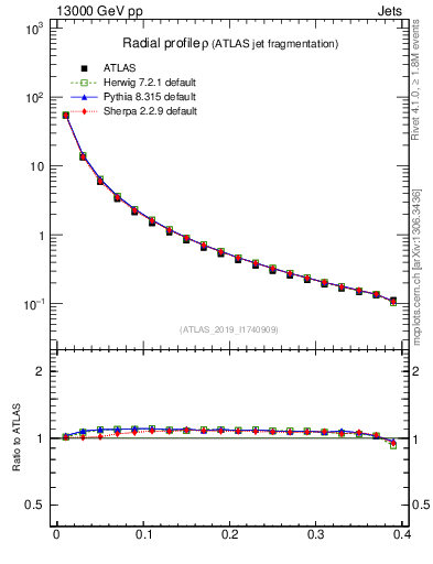 Plot of rho in 13000 GeV pp collisions