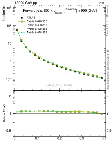 Plot of rho in 13000 GeV pp collisions