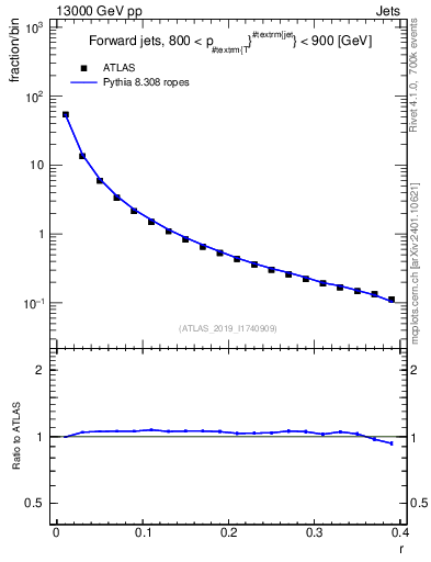 Plot of rho in 13000 GeV pp collisions