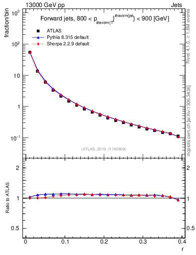 Plot of rho in 13000 GeV pp collisions
