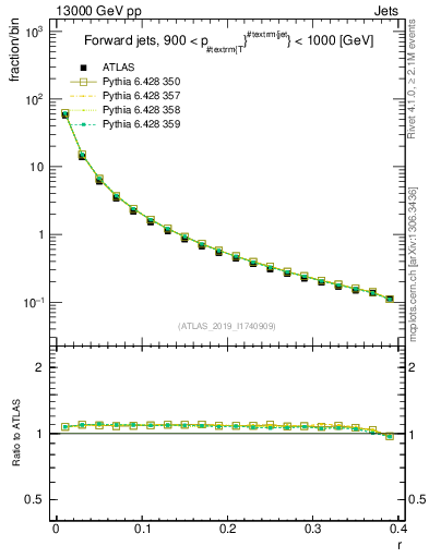 Plot of rho in 13000 GeV pp collisions