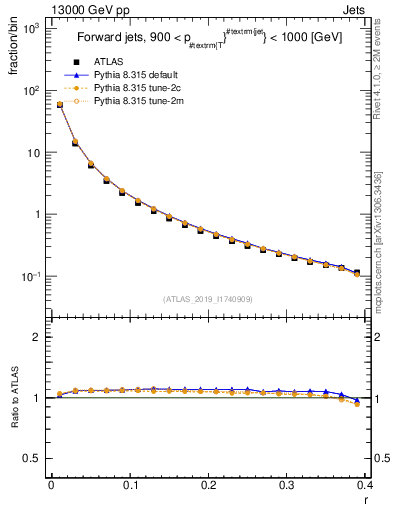 Plot of rho in 13000 GeV pp collisions