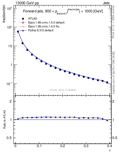 Plot of rho in 13000 GeV pp collisions
