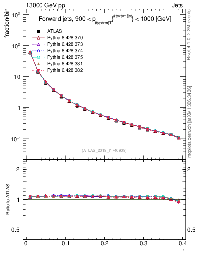Plot of rho in 13000 GeV pp collisions